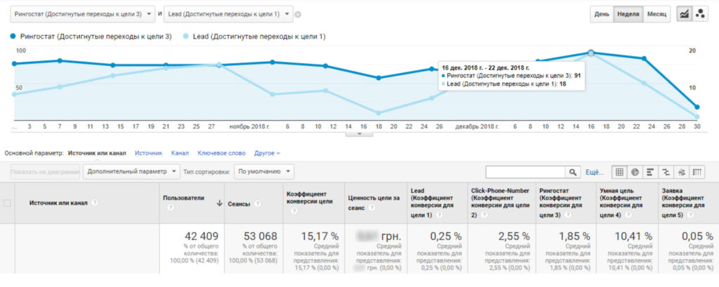 Amel Dental dentistry Calls Conversions VS Leads