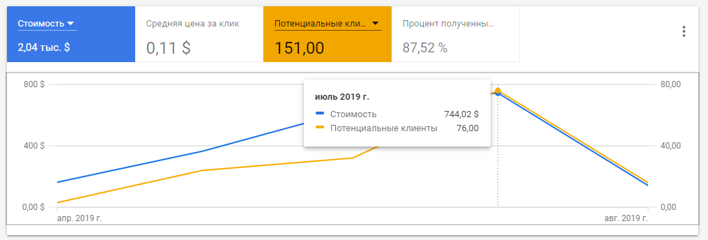 Swimming pool building google ads conversions volume