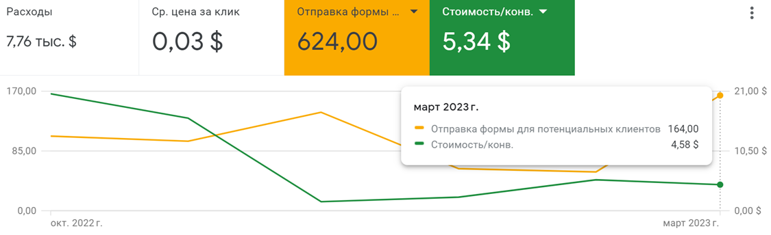 Real Estate Advertising Baku Azerbaijan Conversions Increase