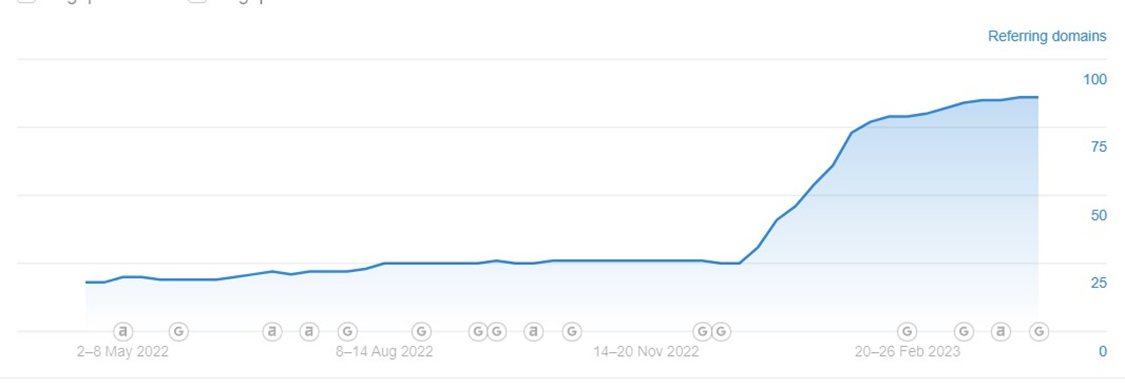 Real Estate Advertising Baku Azerbaijan SEO linking domains increase