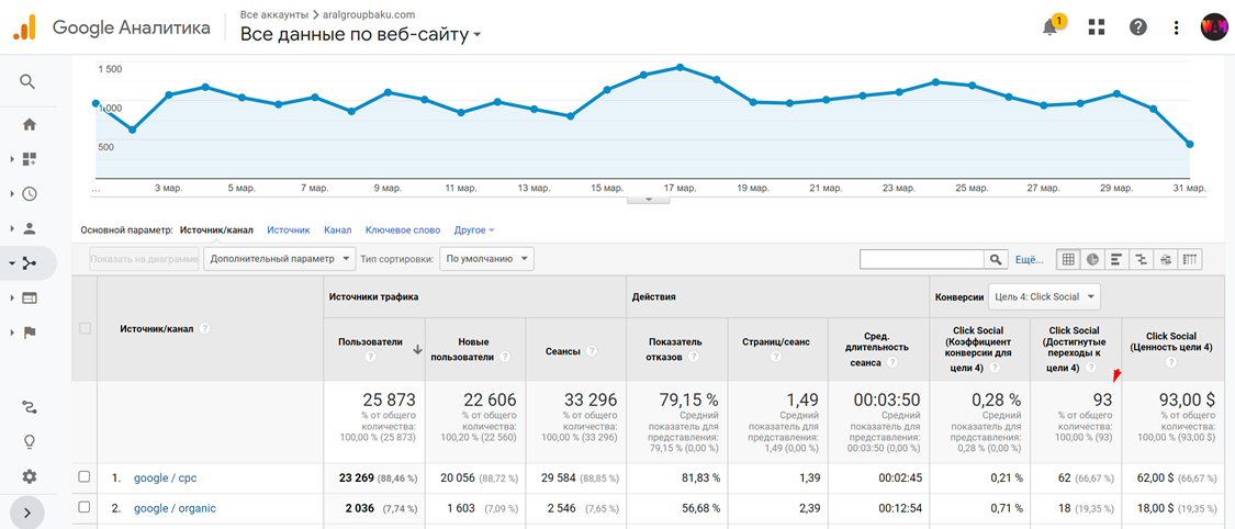 Real Estate Advertising Baku Azerbaijan Social Links Clicks