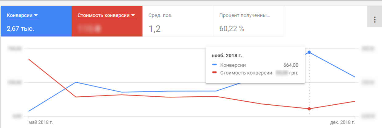 Increase in calls and conversions after setting up call tracking