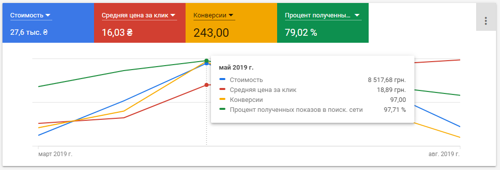 Cleaning services Google Ads Results