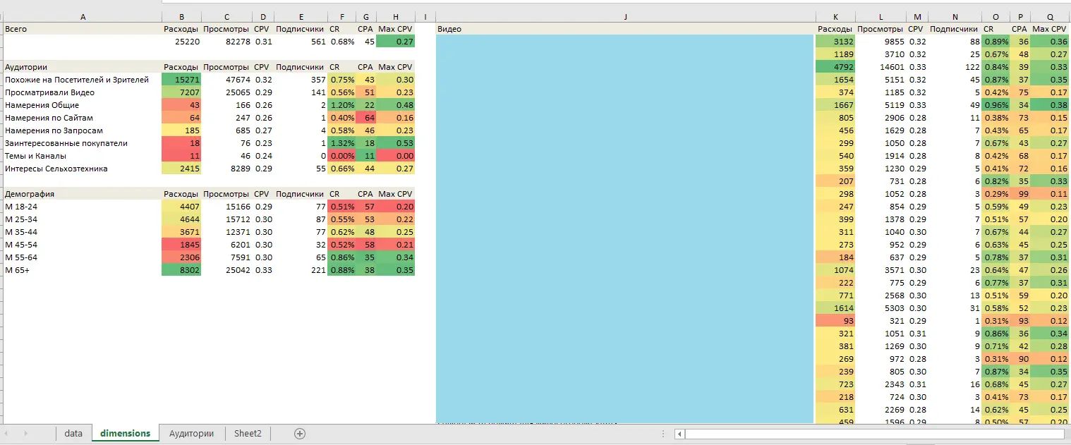 YouTube Video Discovery Ads for Subscribers - Excel Adgroups Results Analysis