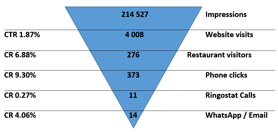 La Medusa Restaurant 1st Month Advertising Results