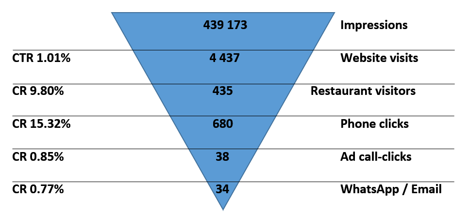 La Medusa Restaurant Absolute Record Advertising Results