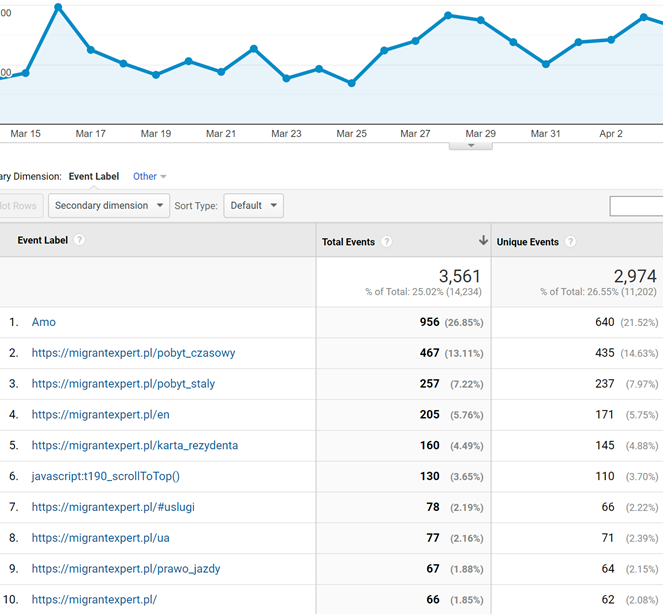 Search Advertising of Legalisation in Poland Google Analytics