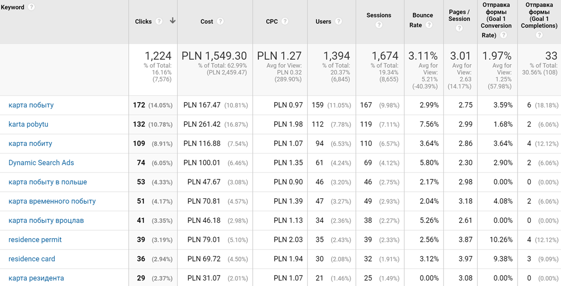 Search Advertising of Legalisation in Poland Keywords