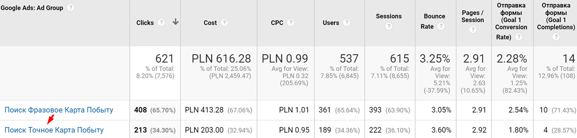 Search Advertising of Legalisation in Poland Phrase and Exact match campaigns