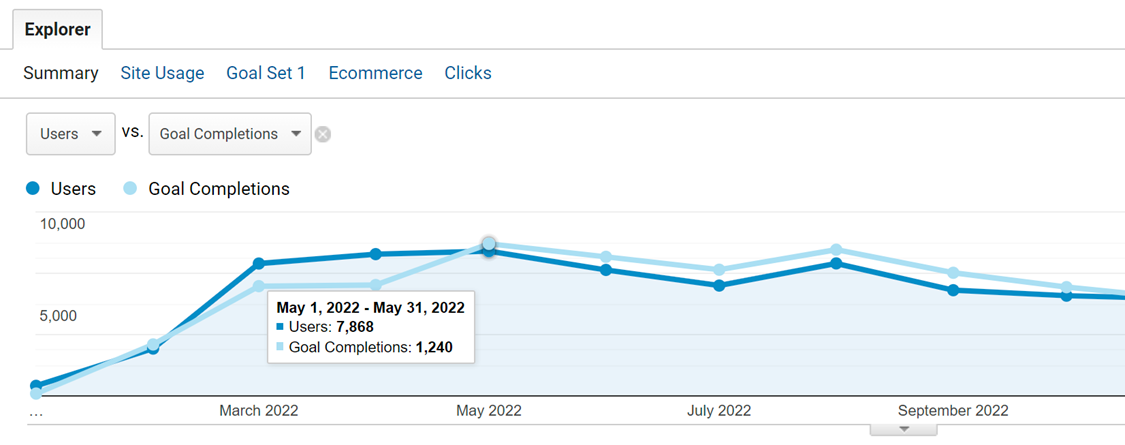 Search Advertising of Legalisation in Poland Conversions Volume
