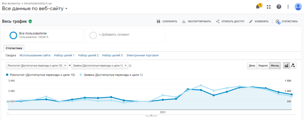 Novomoskovsk Concrete Factory Call Conversions Volume