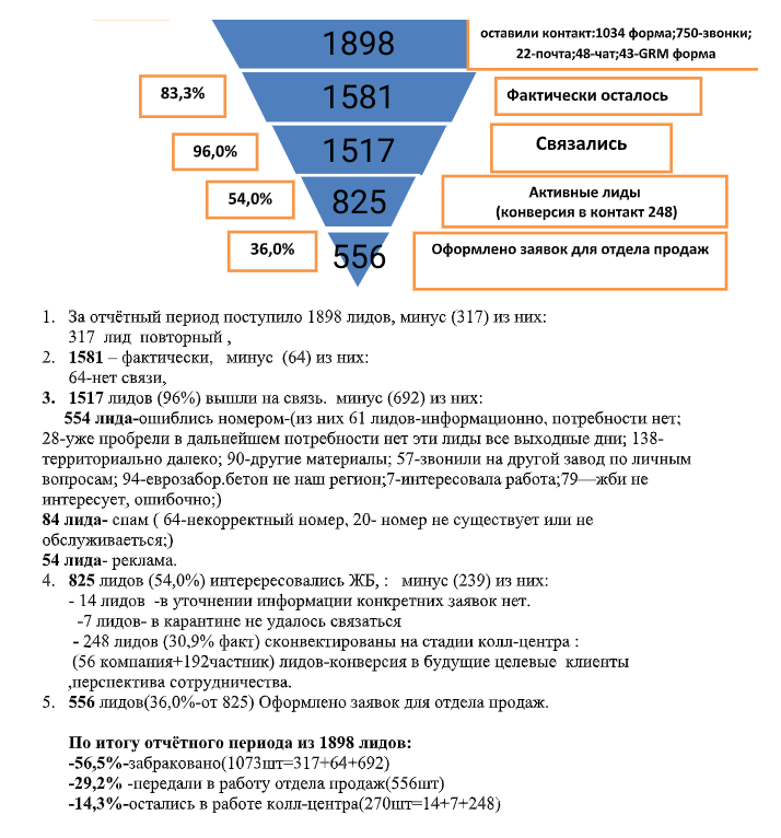 Novomoskovsk Online Advertising Results