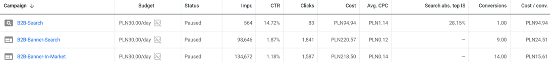 Job in Poland B2B Search Ad Campaigns