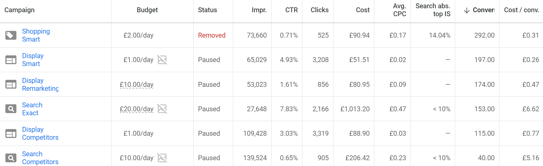 How to promote high-end jewellery online - Google Ads Campaigns Results