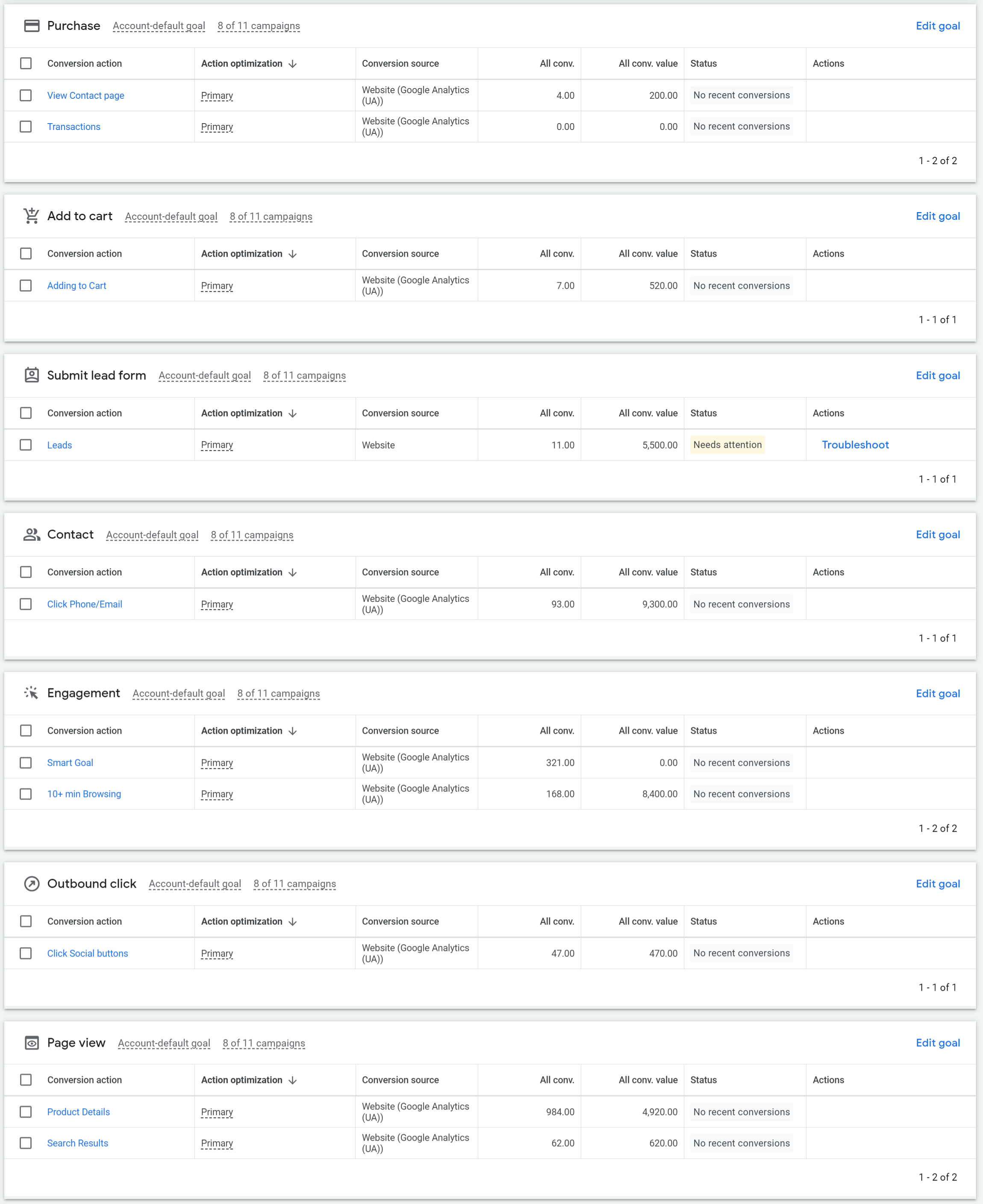 How to promote high-end jewellery online - Google Ads Conversions List