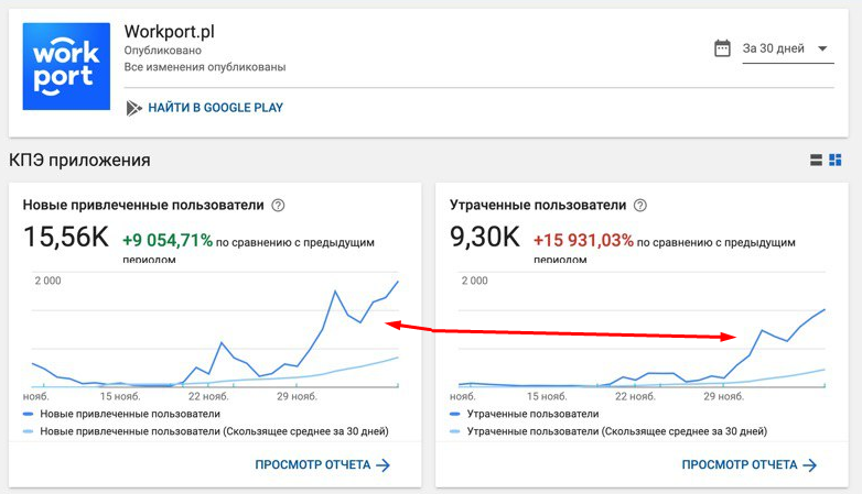 Work in Poland Firebase New users vs. Churn rate