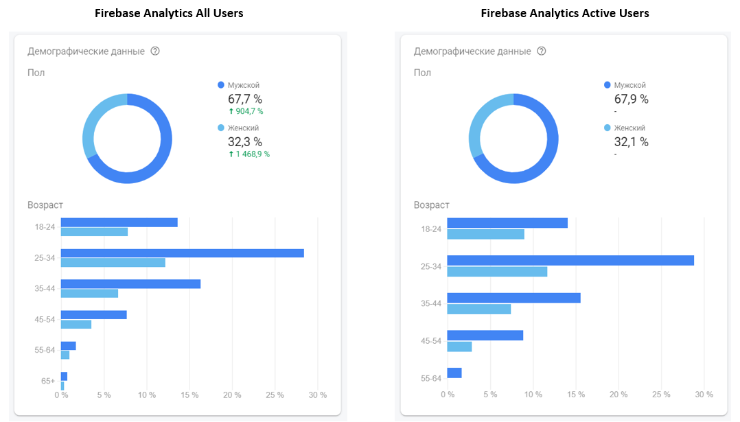 Work in Poland Firebase All app users vs. Most active users