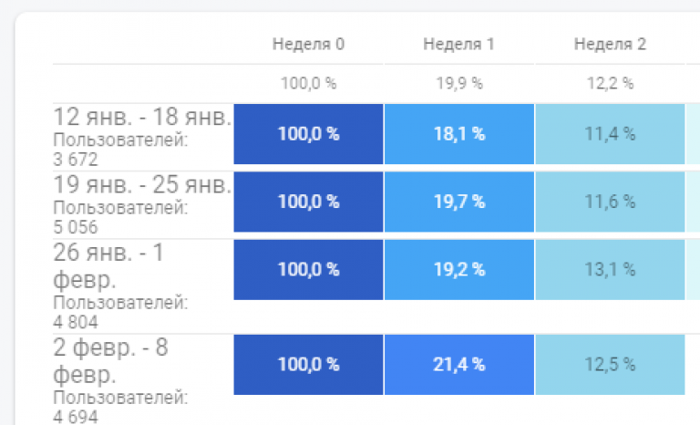 Work in Poland Firebase retention report